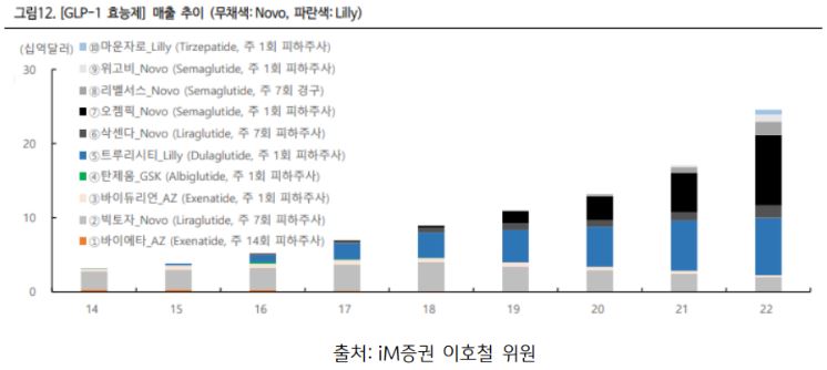 각 기업별 'glp-1 효능제'의 매출 추이를 보여주는 자료.